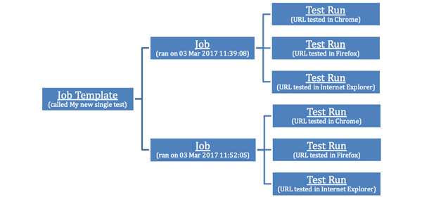 Relationship of Test Runs to Jobs to Job Templates in Eggplant Web Performance Analyzer