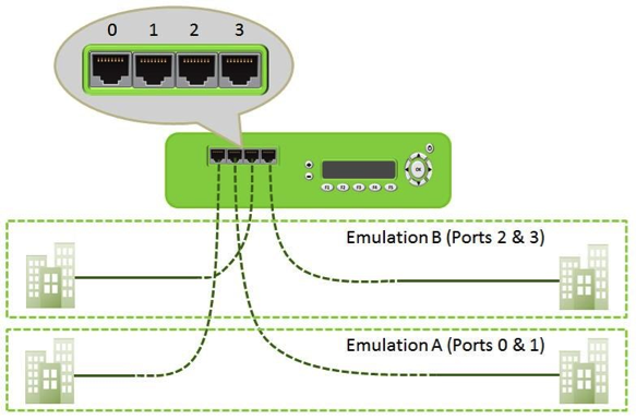 Eggplant Network Emulator front ports diagram
