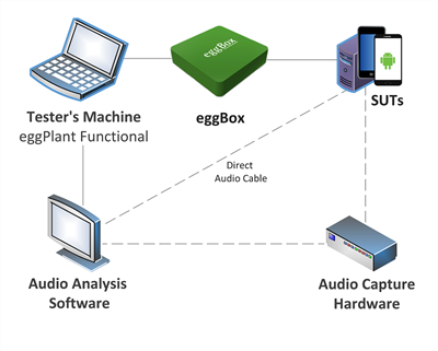 Audio sound quality testing diagram with Eggplant solutions