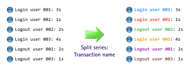 Without grouping, transaction names are each plotted when split by series for charts in Analyzer