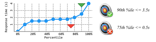 KPI targets displayed on percentiles chart in Eggplant Performance Analyzer