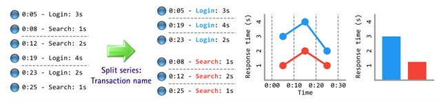 The series split determines what lines represent on eggPlant Performance Analyzer charts