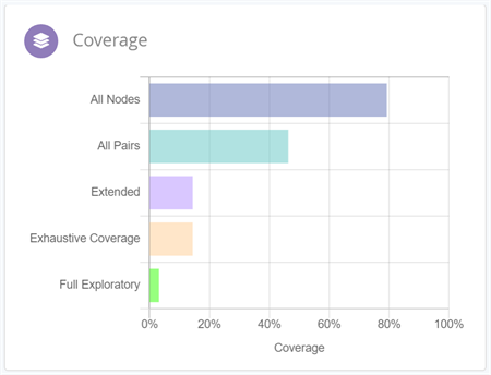 click to view coverage in Insights view