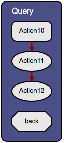 Sequent actions in an Eggplant AI model