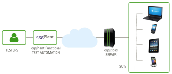 Basic Eggplant Automation Cloud configuration