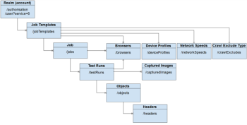 Chart showing how Eggplant Web Performance Analyzer endpoints and objects relate to each other.