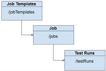 Chart showing the relationship of Job Templates, Jobs, and Test Runs in Eggplant Web Performance Analyzer