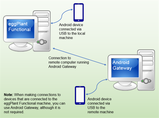 High-level overview of environment architectures for using Android Gateway.
