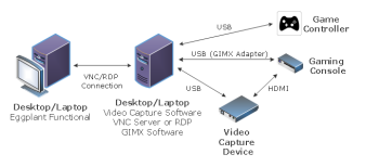 GIMX environment diagram