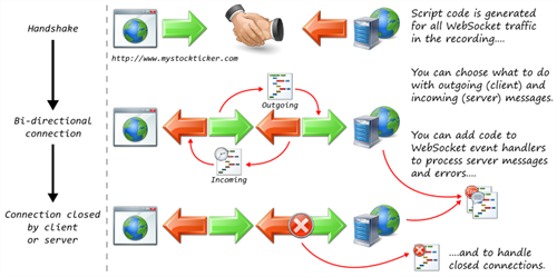 Diagram showing how the WebSocket rule works for script generation in [General.EpP%] [General.Studio%]
