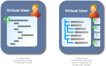 Virtual Users and Virtual User Scripts