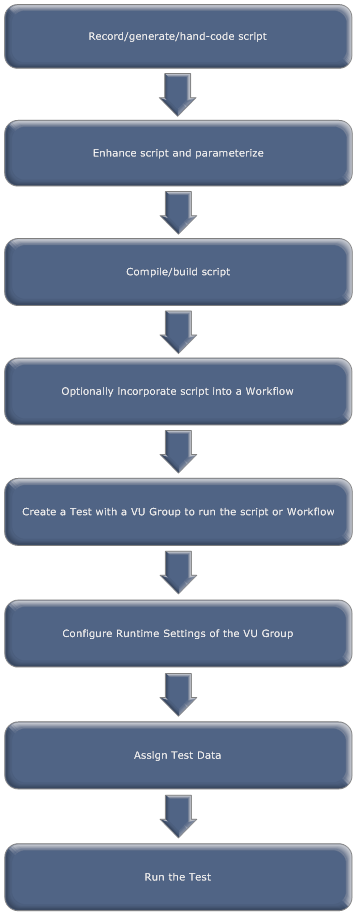 Developing Virtual User Scripts