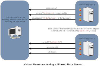 Shared Data Server Connections