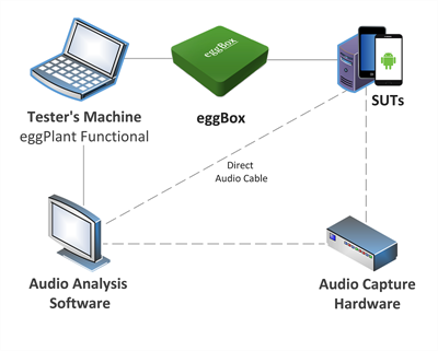 Audio sound quality testing diagram with Eggplant solutions