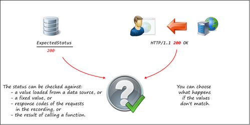 Verify HTTP Response Status Code rule