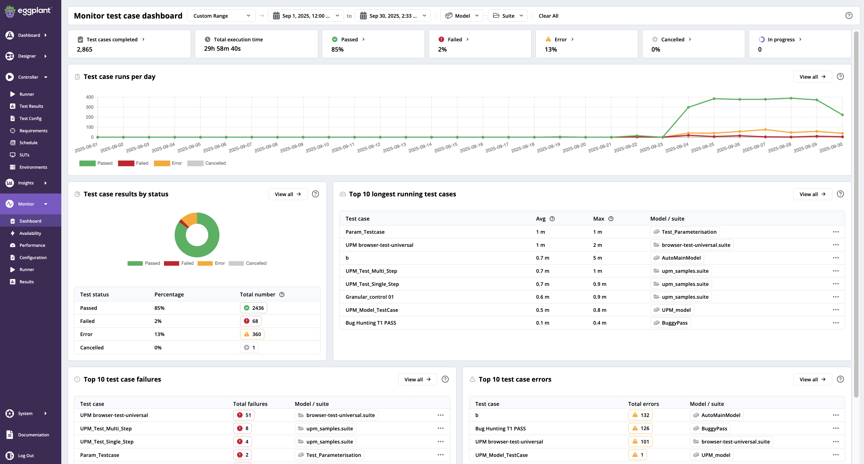 The Monitor test case dashboard