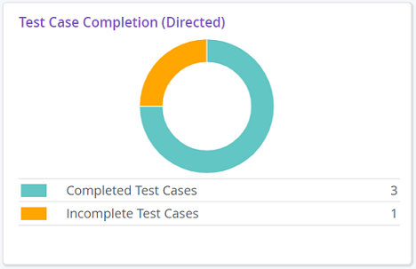 Test case completion