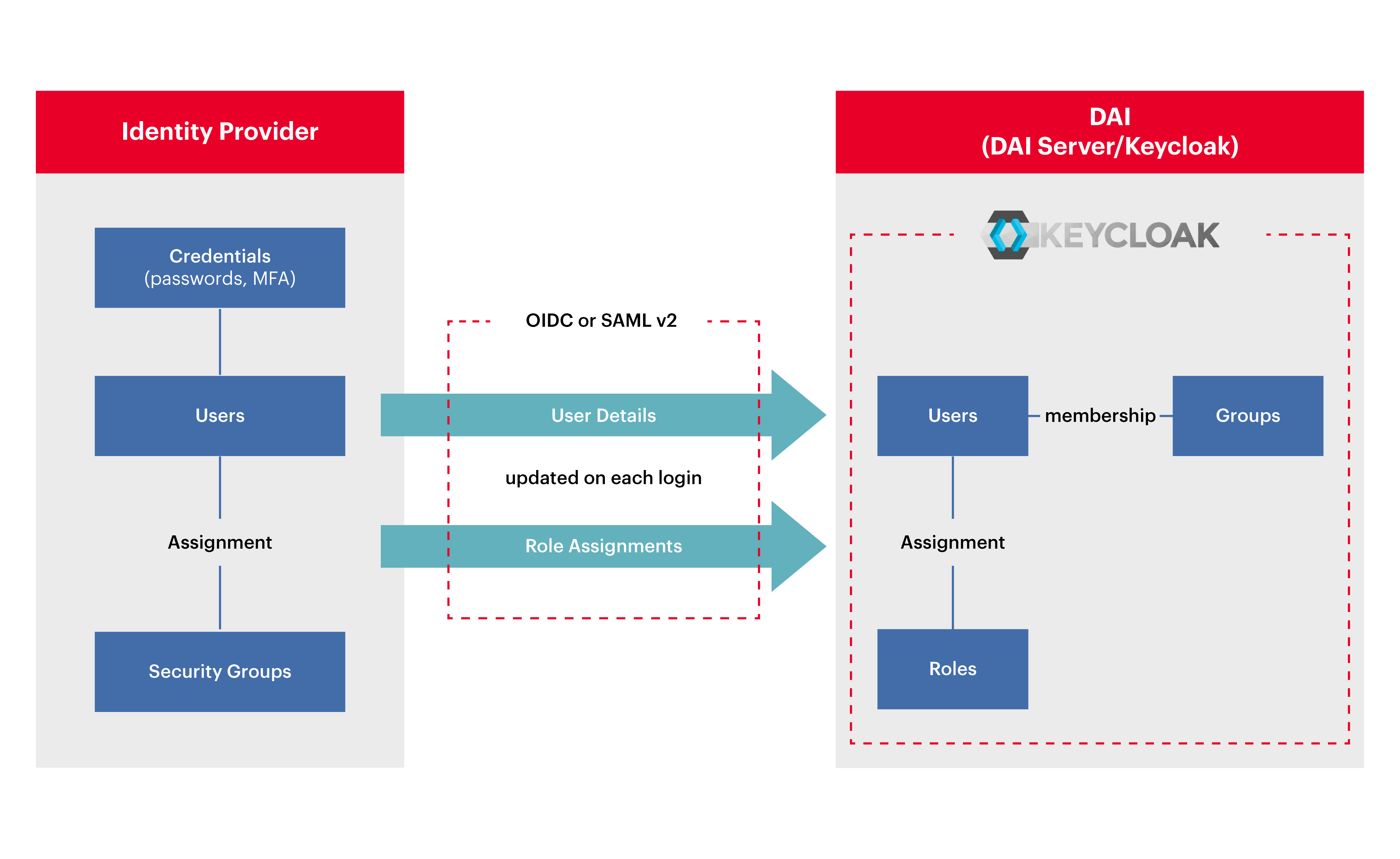 DAI SSO Integration