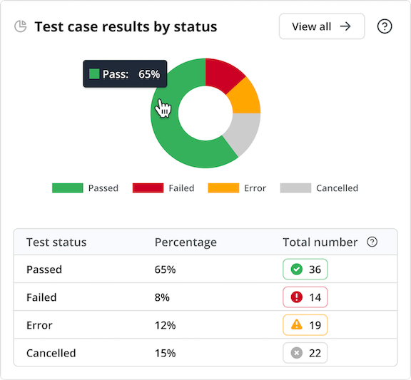 Test case results by status report