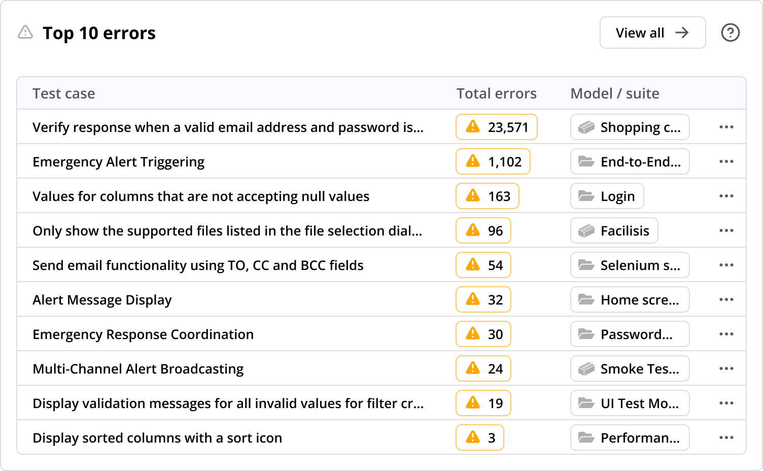 Top 10 test case errors report