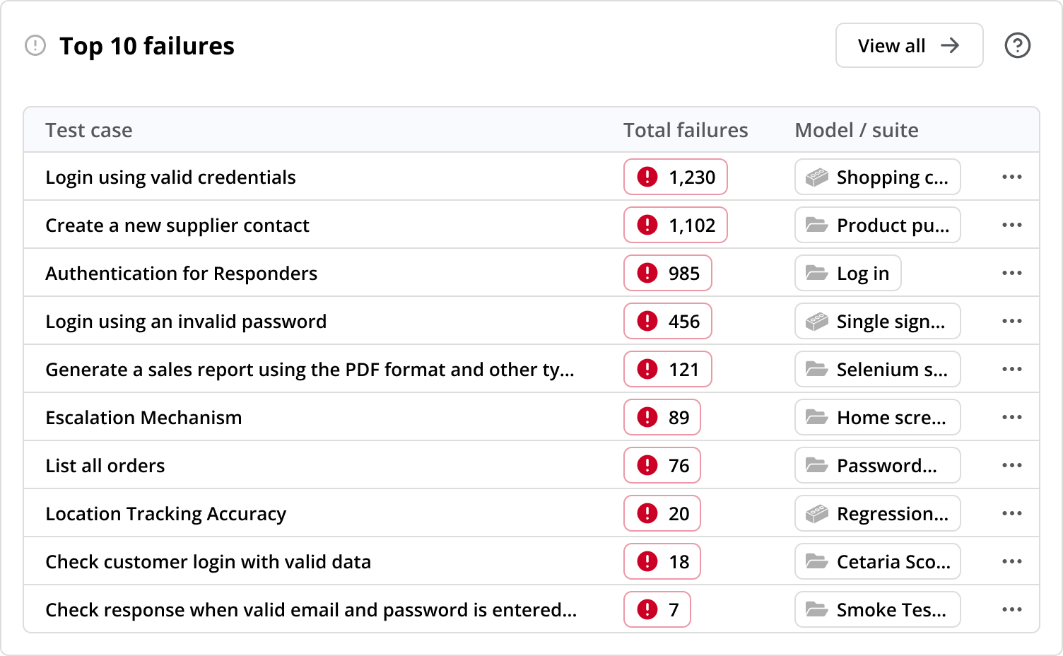 Top 10 test case failures report