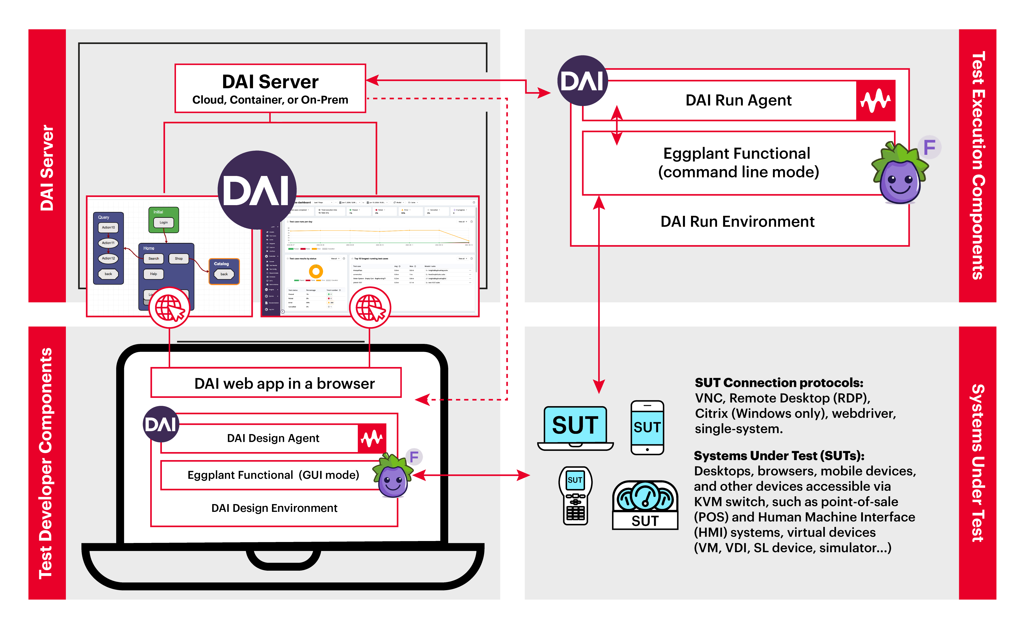 DAI Components