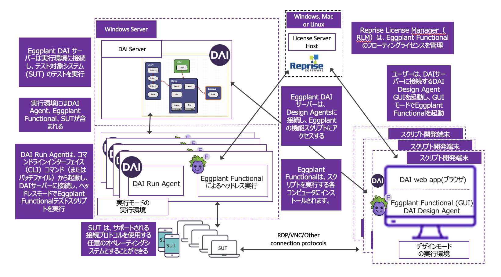 DAI Architecture