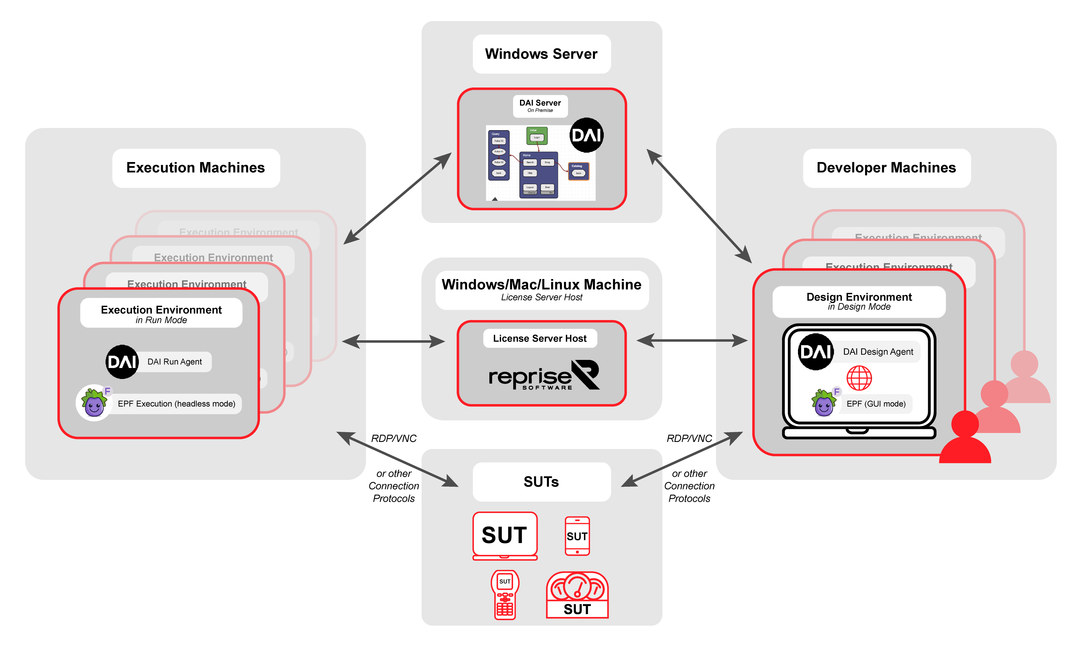 DAI Example Licensing Scenario