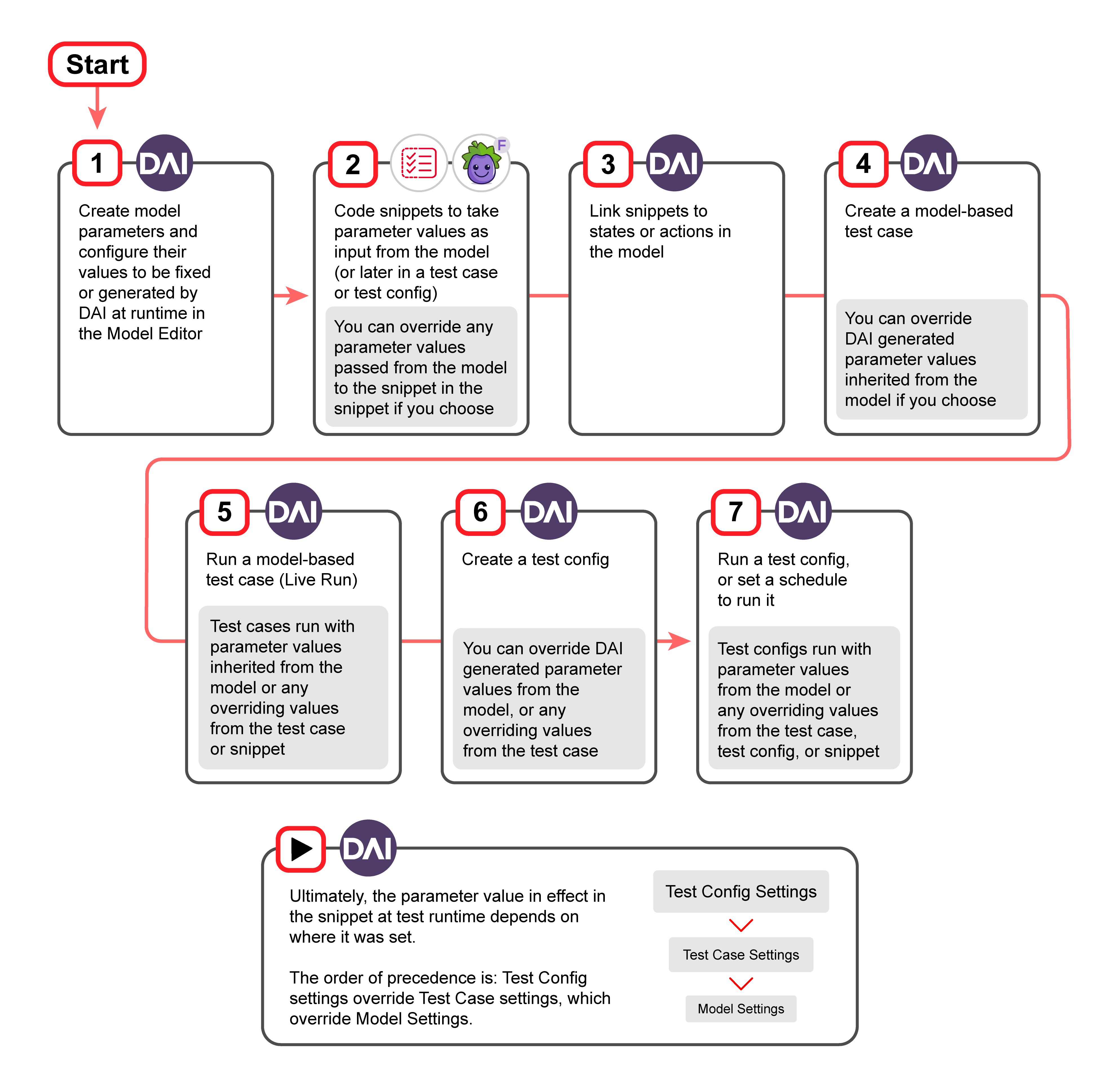 How to use model-based parameters in DAI