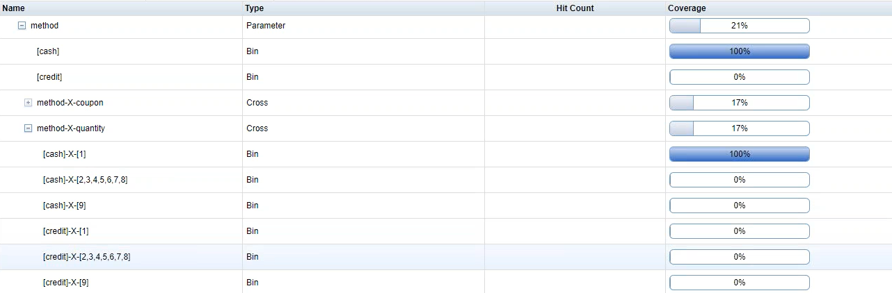 Method parameter values of cash or credit combined with a minimum, middle range, and maximum parameter value