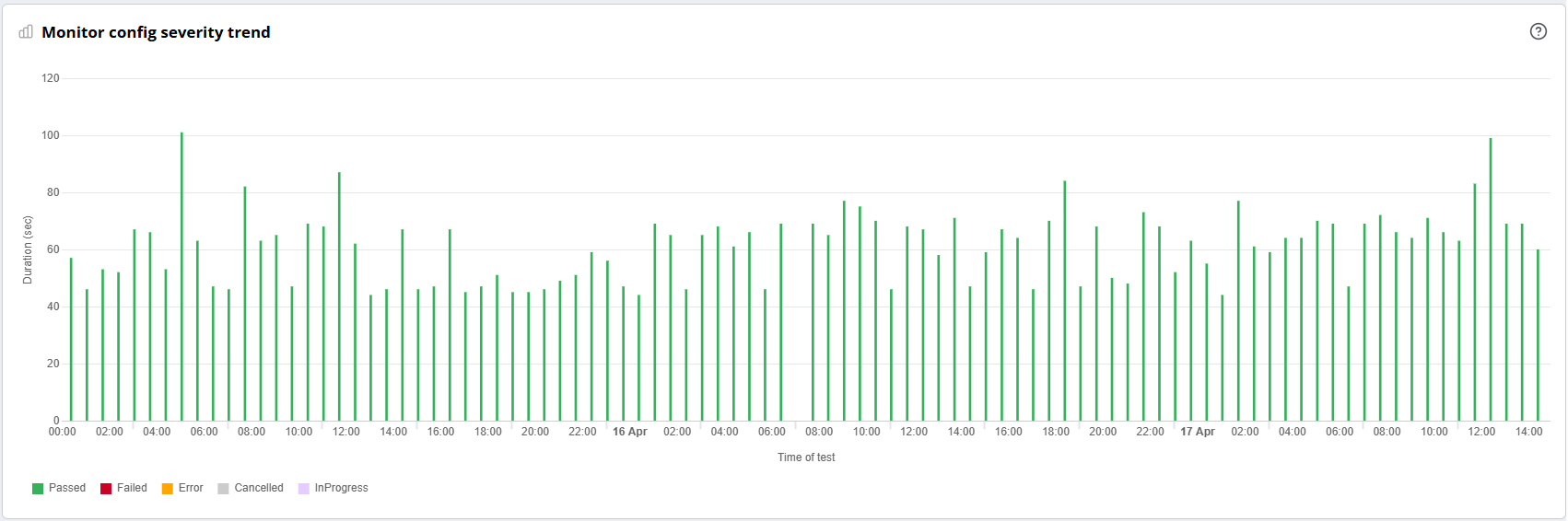 UPM Availability Report Trend Chart