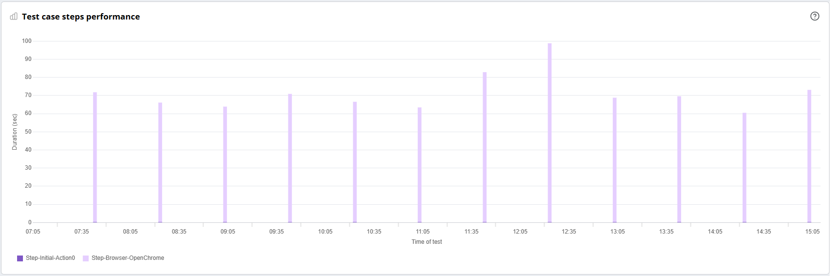 UPM Test Case Step Performance Report Chart