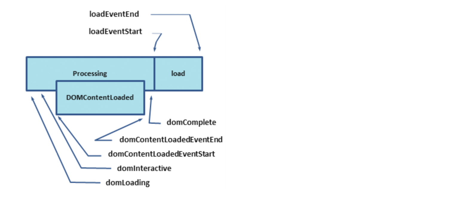 Shows DOMContent Loaded information