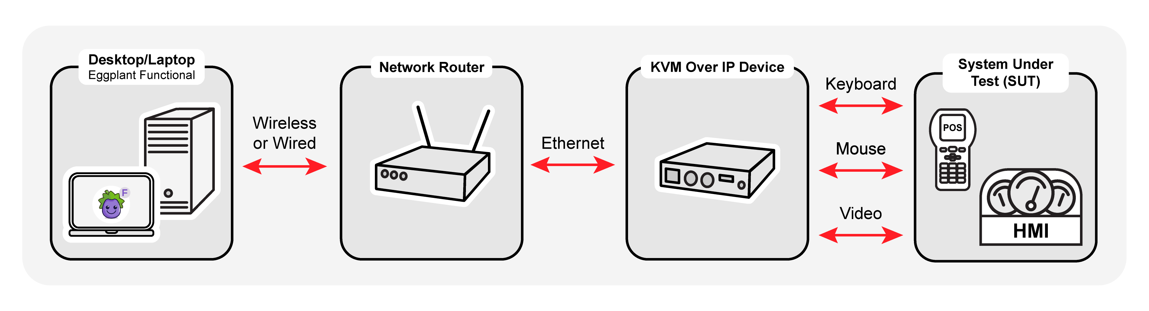 Diagram of a KVM Switch configuration that enables Eggplant to test a broad range of devices, such as point-of-sale (POS) systems or human machine interfaces (HMIs), such as in a car