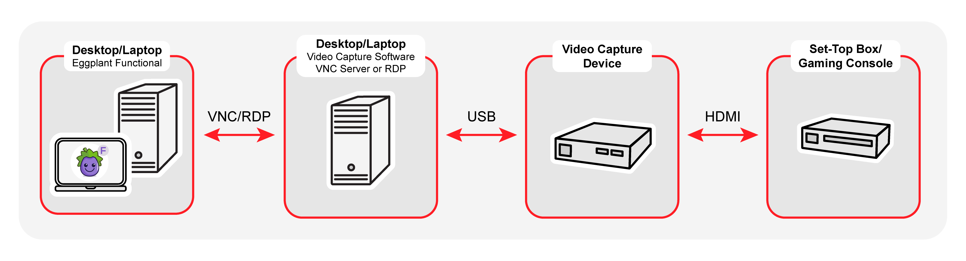 Diagram of a video capture device configuration that enables Eggplant to test consoles such as set top boxes or gaming devices