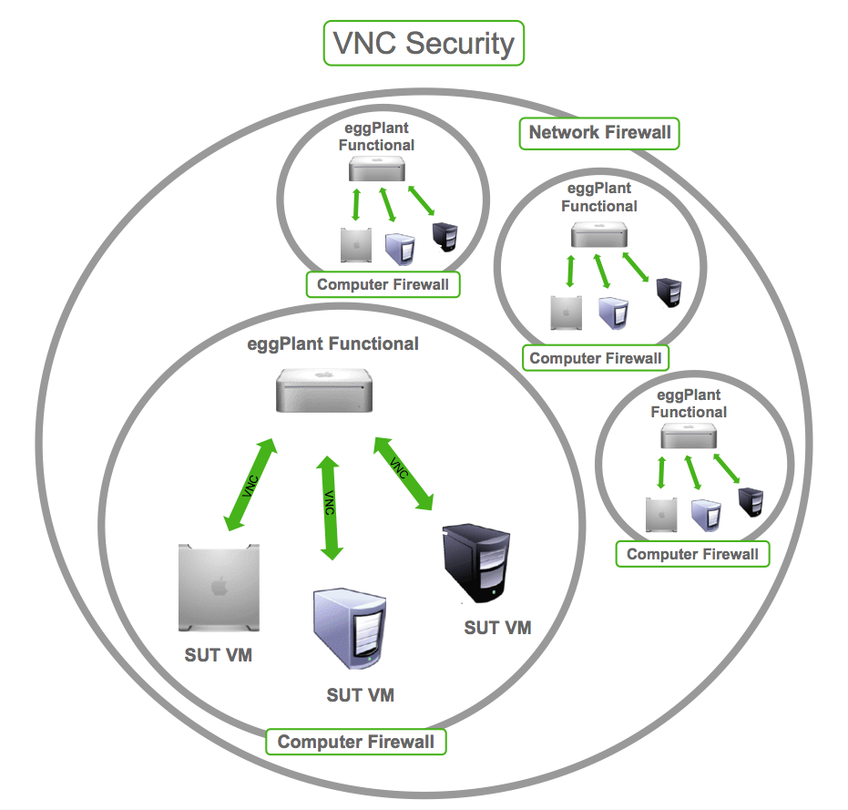 Using a NATted Network to Ensure VNC Security