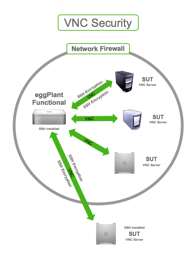 Using SSH to Ensure VNC Security
