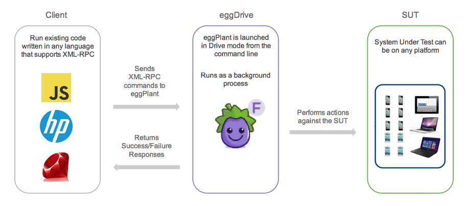 A diagram showing how eggdrive works