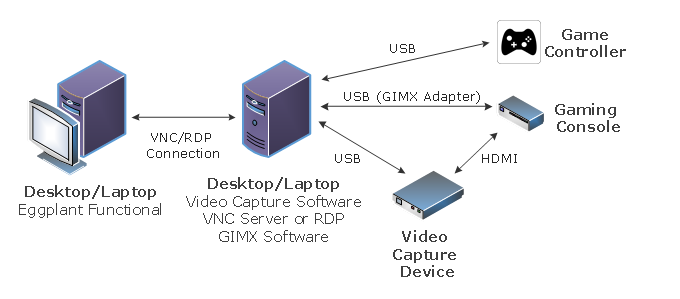 A test environment with a gaming console and GIMX