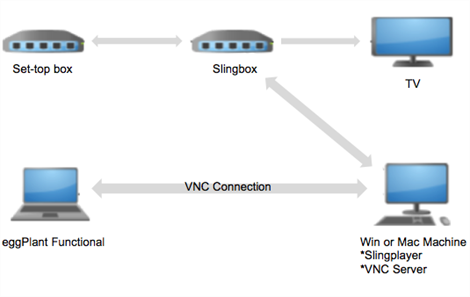 Set top box testing