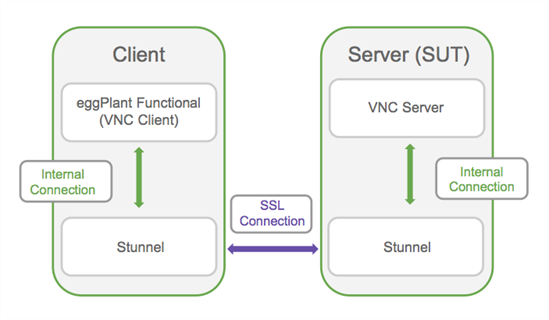 Eggplant Functional stunnel connection