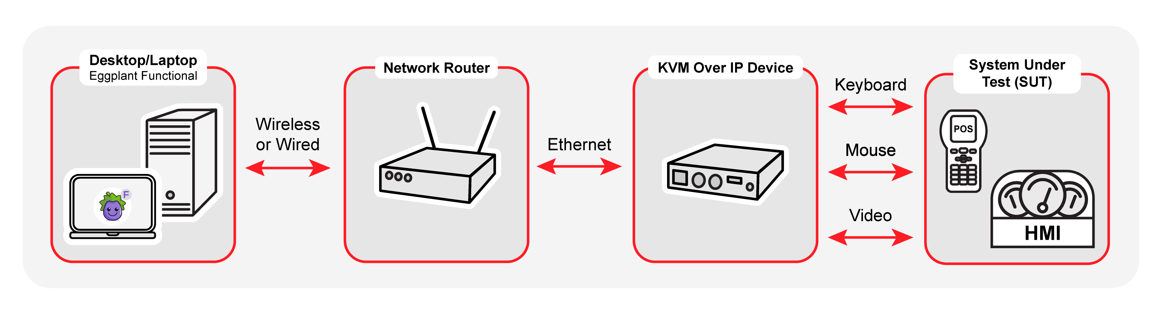 Diagram of a KVM Switch configuration that enables Eggplant to test a broad range of devices, such as point-of-sale (POS) systems or human machine interfaces (HMIs), such as in a car