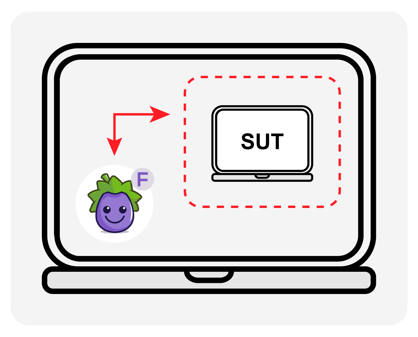 Diagram of the Single-System Test Model where the Eggplant Test product and the system under teset (SUT) are the same system