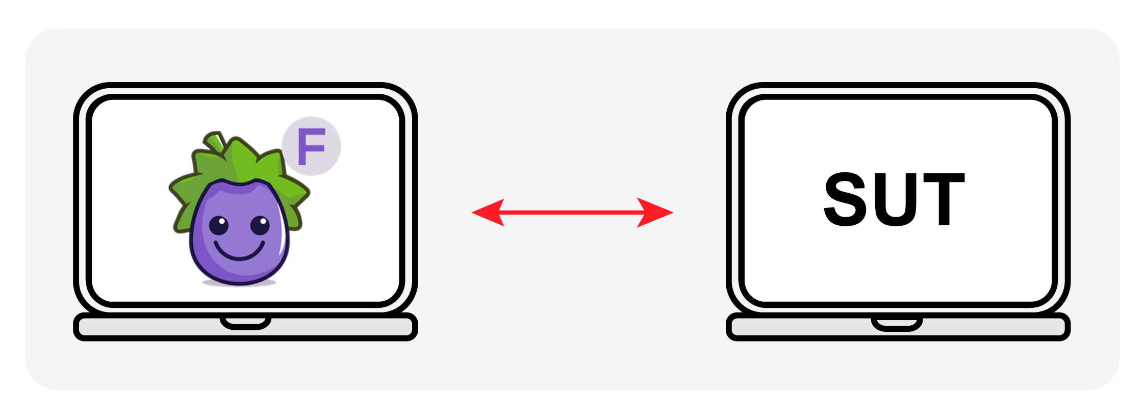 Diagram of the Two-System Test Model where the Eggplant Test product and the system under (SUT) test run on different systems