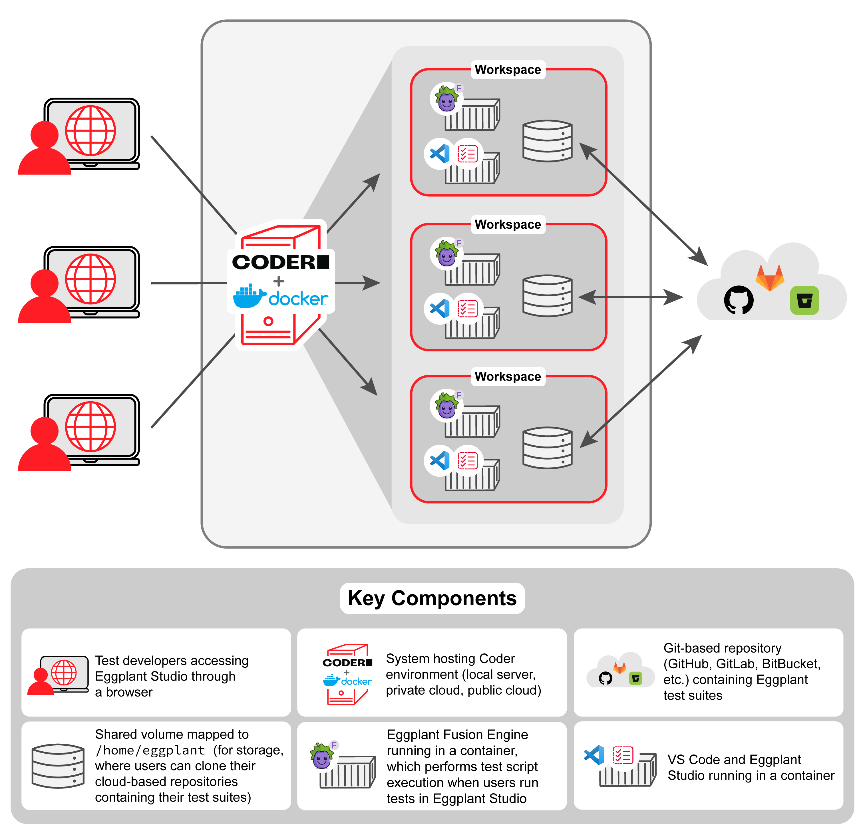 Eggplant Studio Coder deployment cloud reference architecture