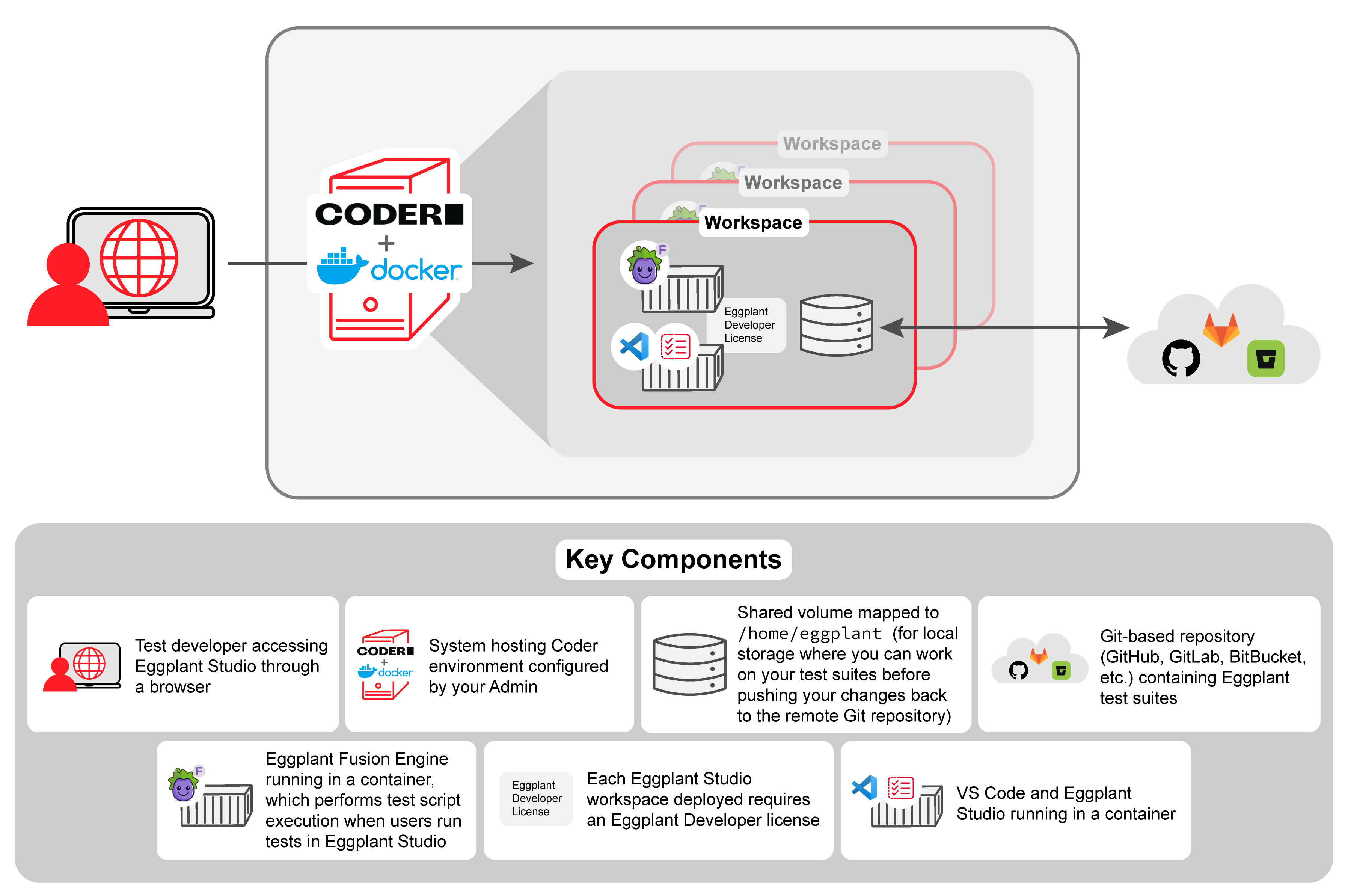 Eggplant Studio Coder deployment reference architecture