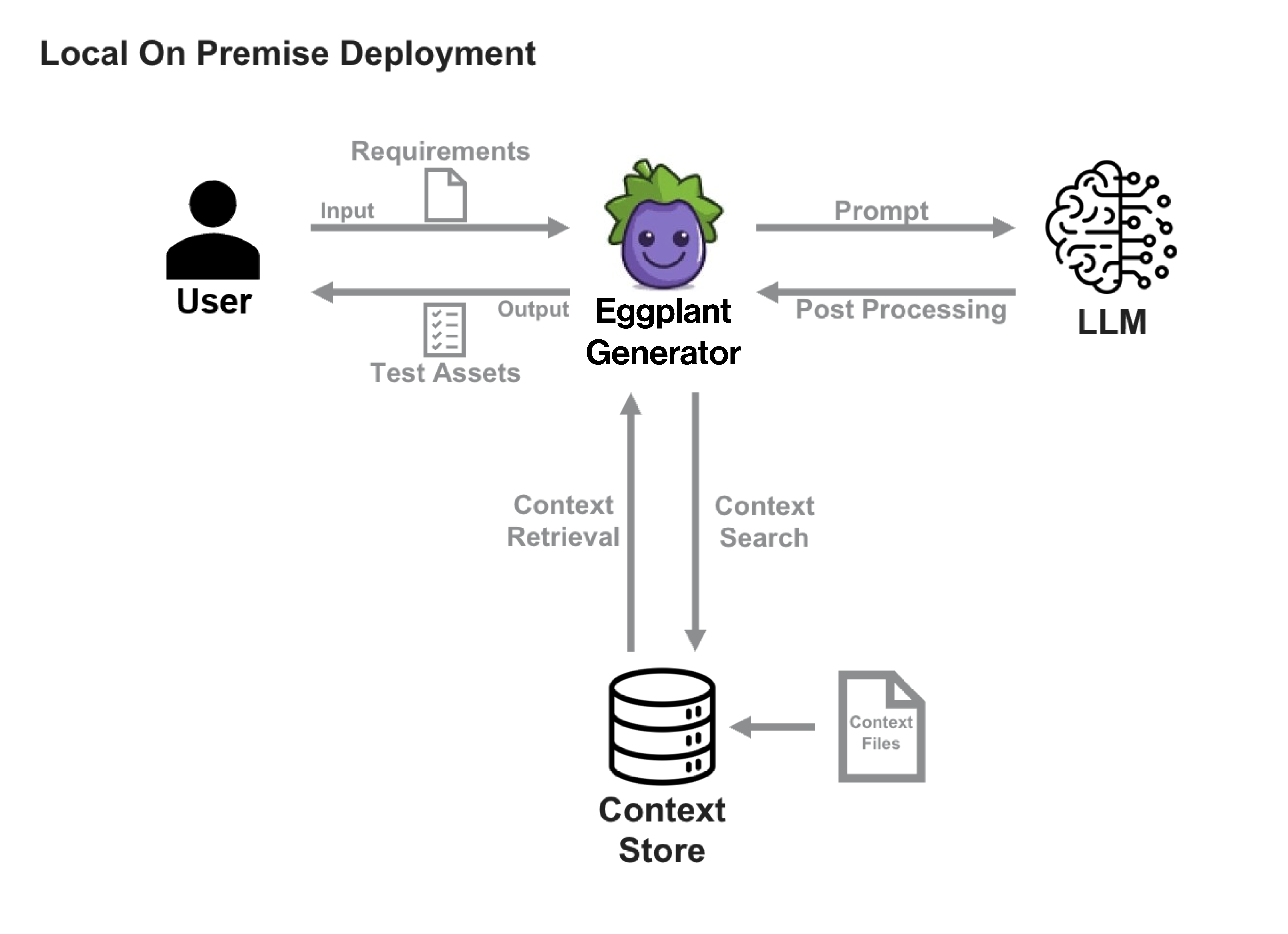 How Eggplant Generator Works