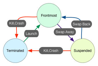 App states diagram