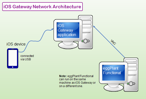 The iOS Gateway machine connects to the device via USB; eggPlant Functional can run on the same machine or a different one.