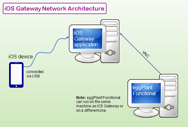 The iOS Gateway machine connects to the device via USB; eggPlant Functional can run on the same machine or a different one.